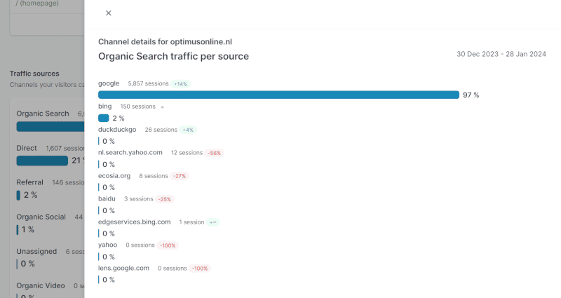 Overzicht in SiteGuru van organisch verkeer met horizontale staafdiagram voor de percentages. Google heeft een aandeel van 97% heeft, Bing volgt met 2% en dat zoekmachines als DuckDuckGo, Yahoo en Ecosia wel enkele bezoekers opleveren, maar dat hun aandeel daarmee rond de 0% zit.